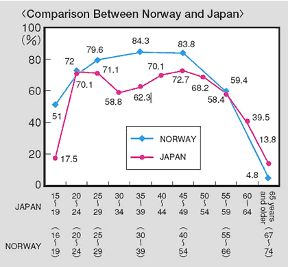 Trabajo femenino (gráfica comparativa Noruega - Japón)