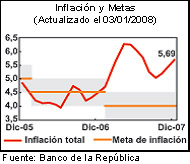 Gráfico Inflación y metas