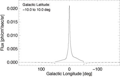 Gráfico longitud/latitud galáctica, flujo