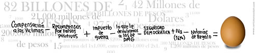 Compensación a las víctimas - Recompensas por falsos positivos + Impuesto de guerra - lo que les devolvimos a los de DMG - SEGURIDAD DEMOCRÁTICA + IVA (16%) - Notarías de regalo = HUEVO